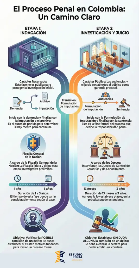 Proceso Penal Colombiano