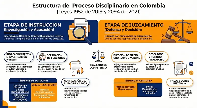 Proceso Disciplinario en la Ley 1954